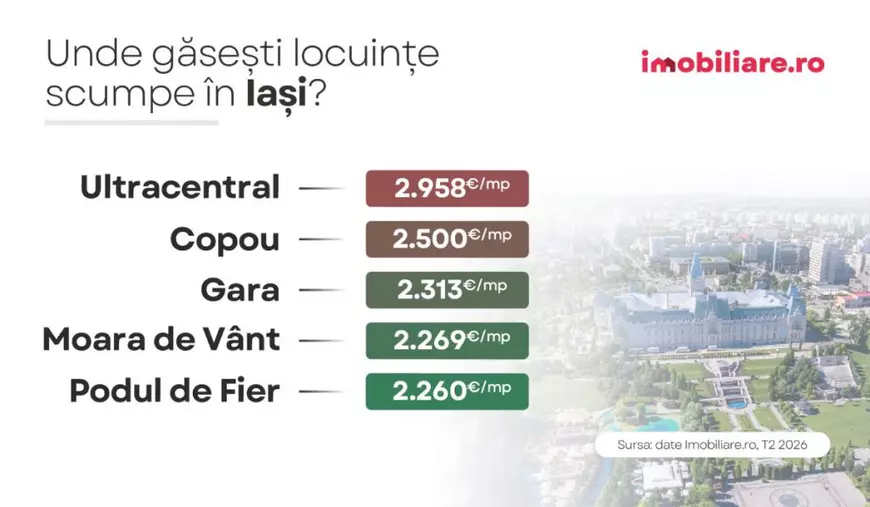 Infografic care arată cele mai scumpe cartiere din Iași, cu prețul pe metru pătrat util, în august 2026
