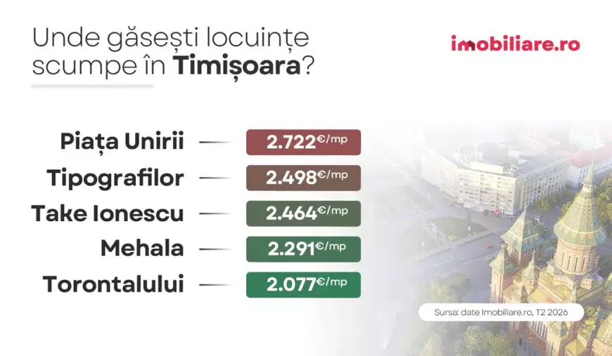 Infografic care arată cele mai scumpe cartiere din Timișoara, cu prețul pe metru pătrat util, în august 2026