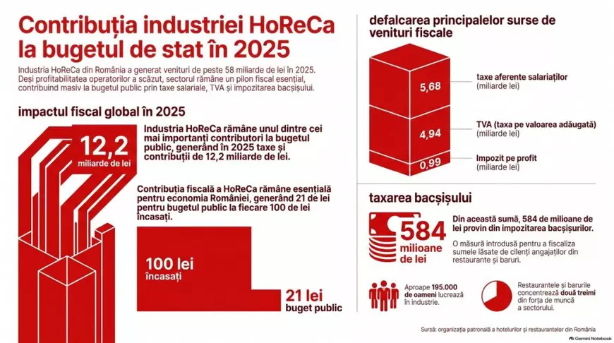 Câți bani din bacșișul românilor a încasat statul anul trecut. 21 de lei de la HoReCa la fiecare 100 de lei încasați