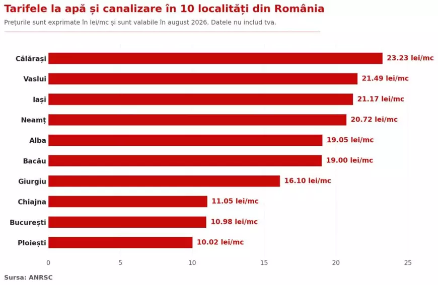 Cât costă metrul cub de apă în august, în România: diferență de peste 13 lei între orașe