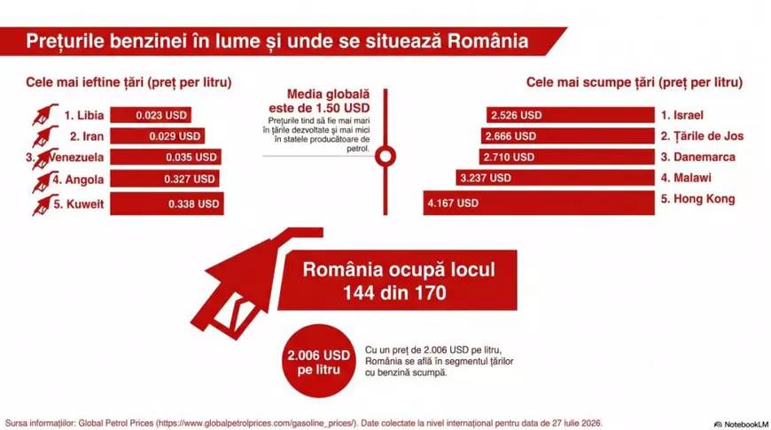 Țara cu cea mai ieftină benzină. Cea mai scumpă se găsește în Hong Kong, iar diferența dintre ele este de peste 100 de ori mai mare