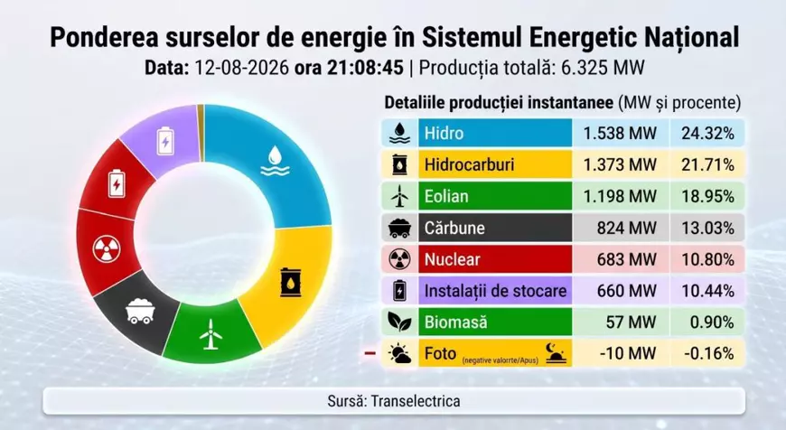 Vântul a ajutat la salvarea curentului. România a importat de 3 ori mai puțină energie electrică ieri seară