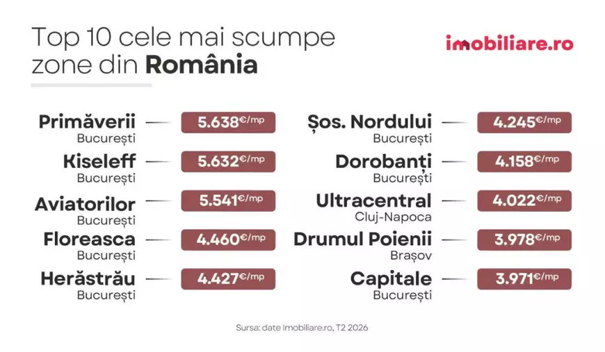 Infografic care arată top 10 cele mai scumpe zone din România, pe cartiere, din marile orașe ale țării, cu prețul pe metru pătrat util, în august 2026